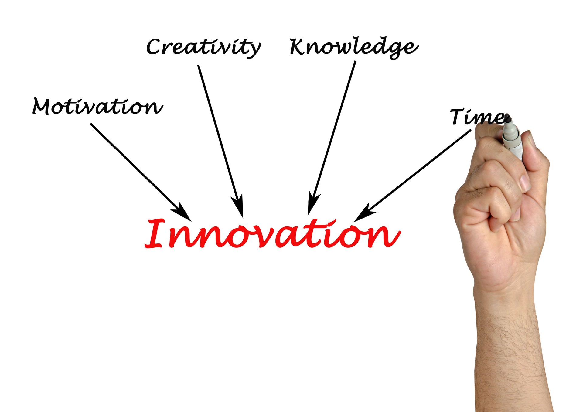 Diagram of Innovation
